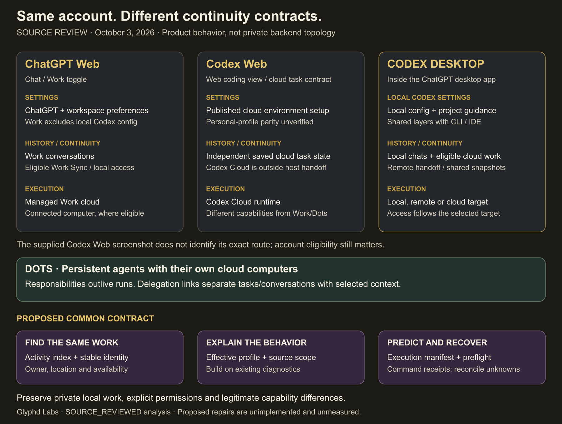 Three visible clients—ChatGPT Web with Chat/Work, Codex Web, and Codex Desktop—above separate configuration, conversation-continuity, and execution contracts. A lower band shows the proposed common activity, behavior-profile, and execution-manifest contract. Dots are persistent agents that create and delegate tasks, rather than another interchangeable cloud runtime.